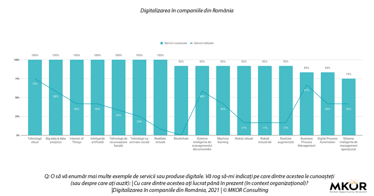 Studiu: una din două companii derulează în prezent proiecte de digitalizare