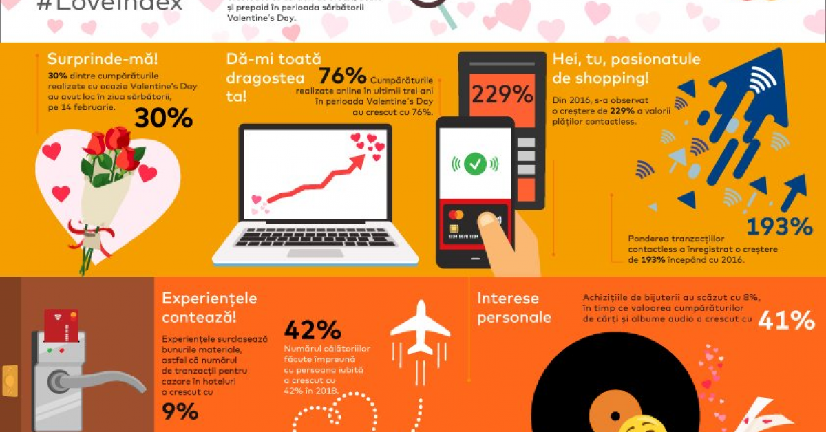 Romanii investesc tot mai mult in Ziua Indragostitilor: cheltuielile au crescut cu 50% in 2018