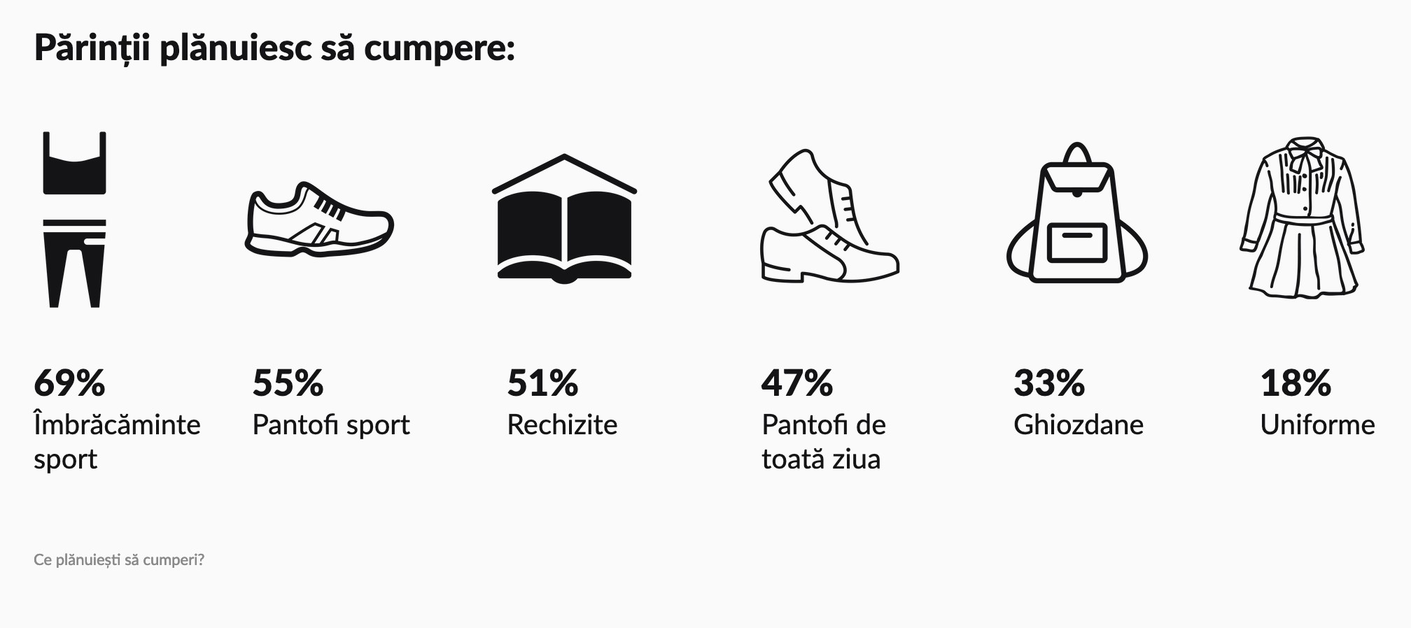 Studiu GLAMI: 84% dintre români vor cumpăra haine și rechizite pentru noul an în de 500 până la de lei